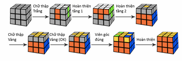 Trình tự 7 bước giải khối Rubik lập phương 3x3